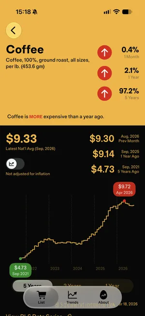 The coffee detail screen: $9.33 latest, up 2.1% in a year and 97.2% in five years, with a five-year price chart.