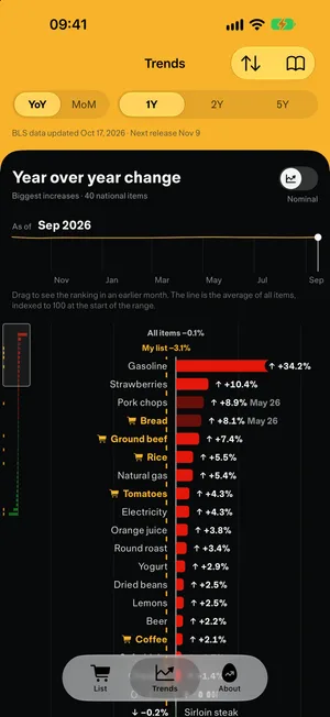 The Trends screen ranking items by change from a year ago