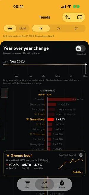 The Trends screen ranking items by year-over-year change, with ground beef selected.